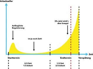 Grafik 1 3 - Muster der Prokrastination  